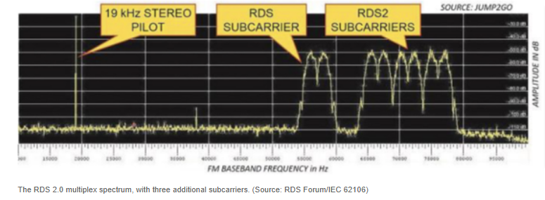 RDS and RDS2 subcarrier streams